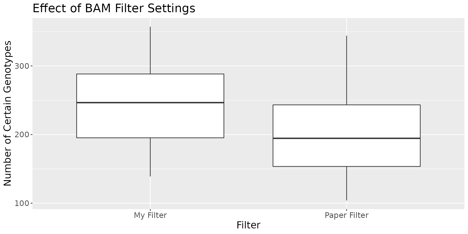 Figure 1: Comparing the number of uncertain bases with different filters