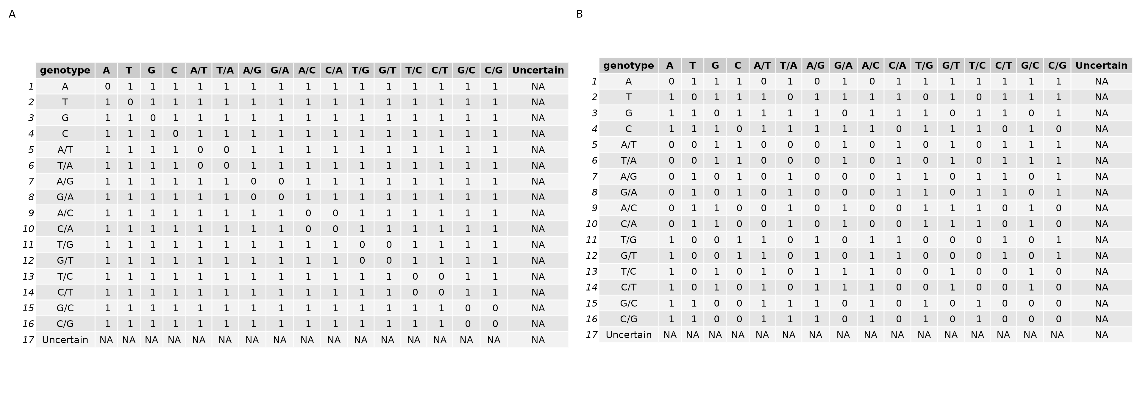 Figure 2: Strict and Lenient Scoring Matricies