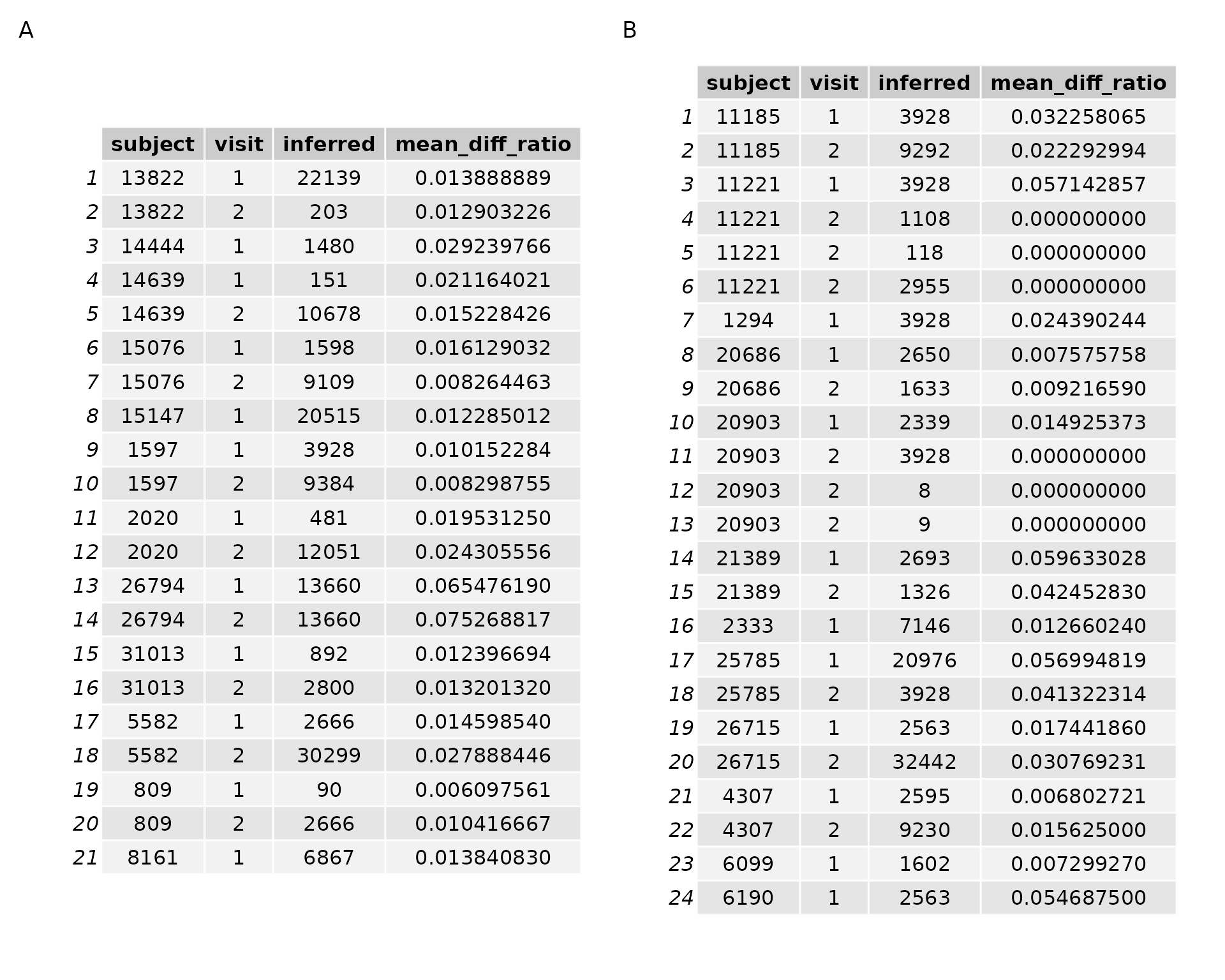 Figure 4: RNA seq vs all genomes results